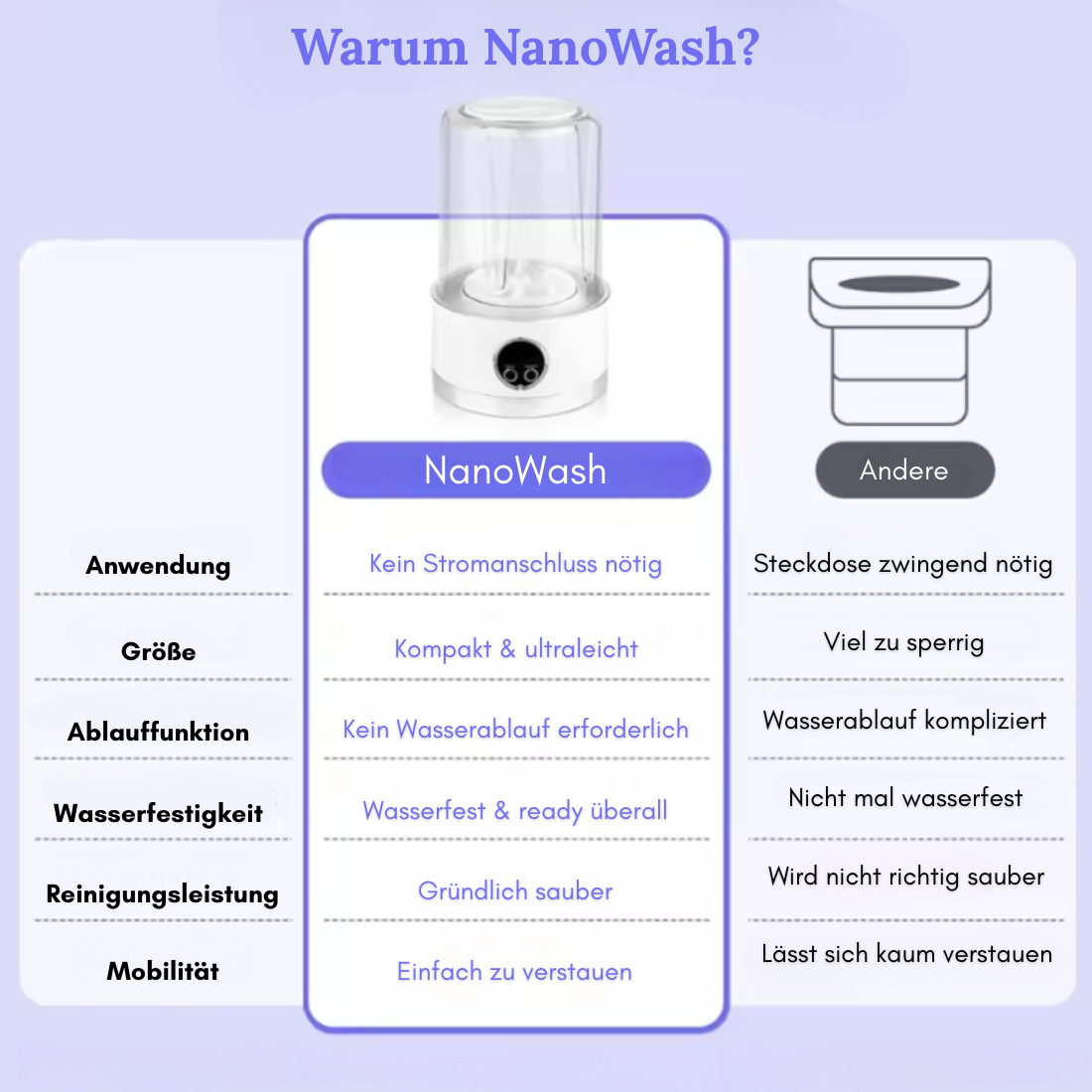 NanoWash – Sauber. Smart. Überall.